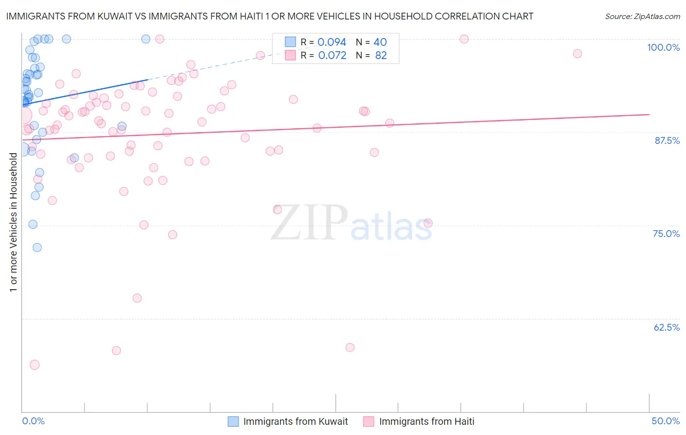 Immigrants from Kuwait vs Immigrants from Haiti 1 or more Vehicles in Household