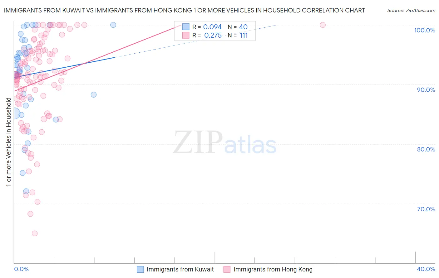 Immigrants from Kuwait vs Immigrants from Hong Kong 1 or more Vehicles in Household