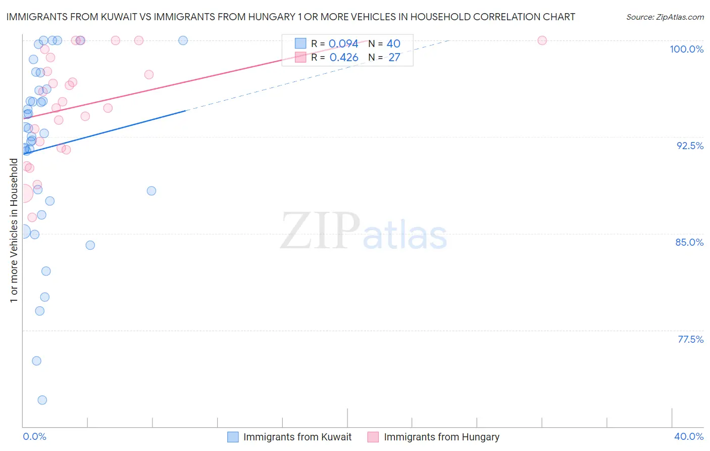 Immigrants from Kuwait vs Immigrants from Hungary 1 or more Vehicles in Household