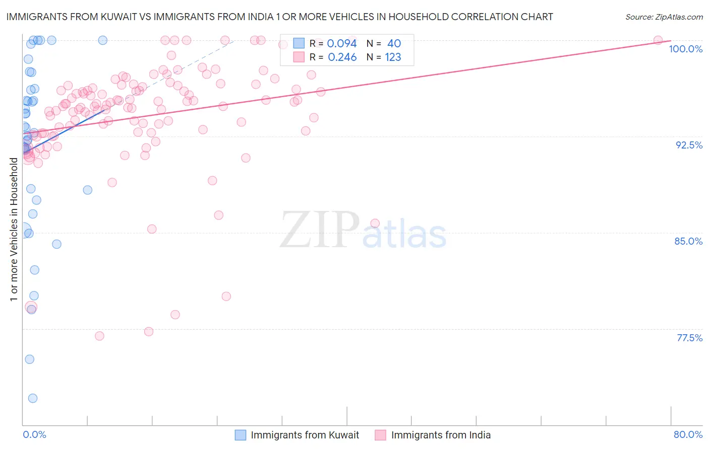 Immigrants from Kuwait vs Immigrants from India 1 or more Vehicles in Household