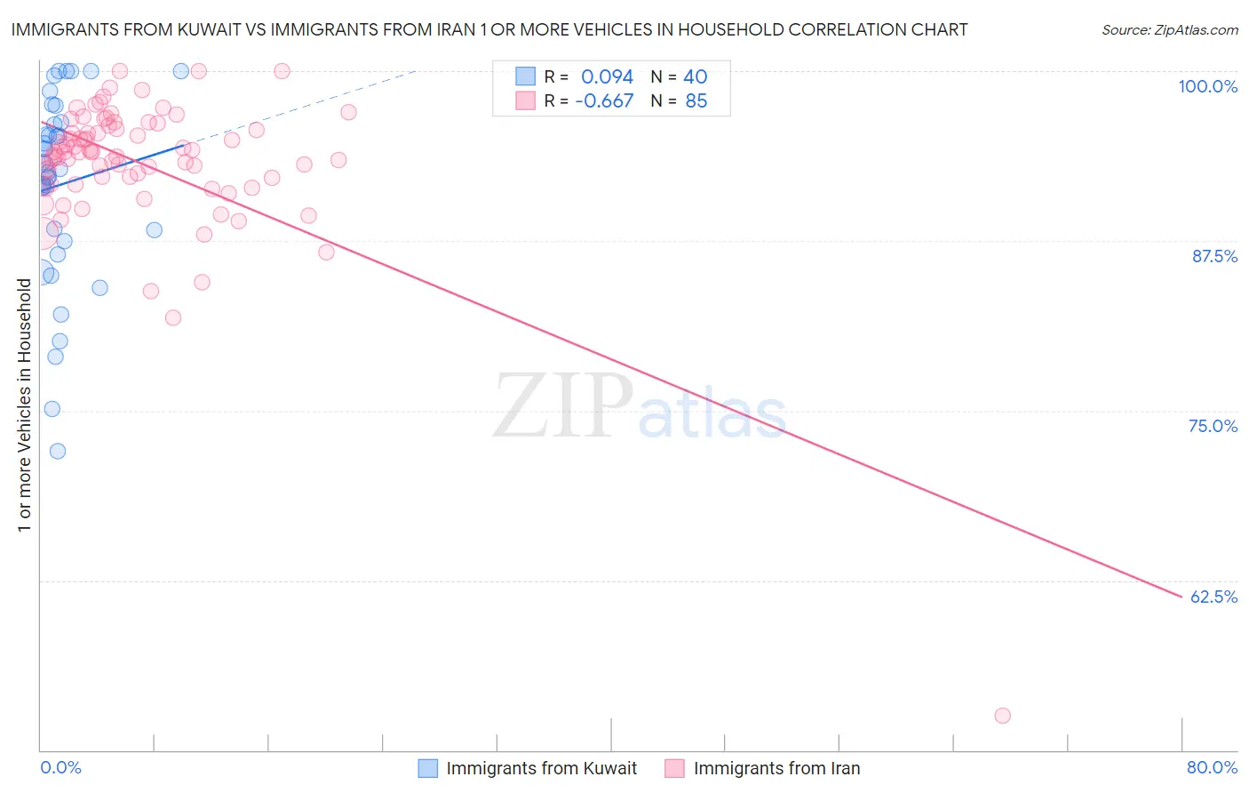 Immigrants from Kuwait vs Immigrants from Iran 1 or more Vehicles in Household