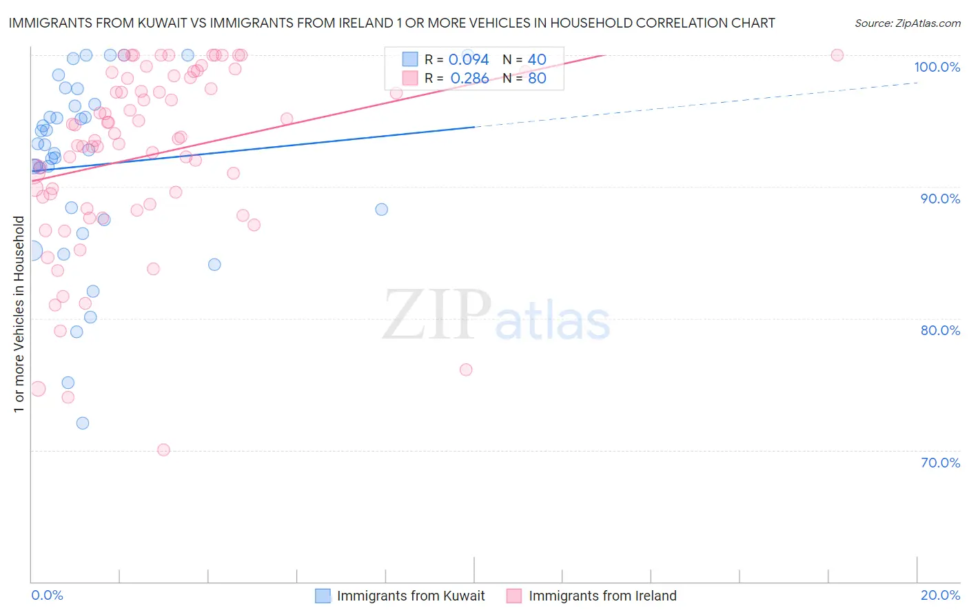 Immigrants from Kuwait vs Immigrants from Ireland 1 or more Vehicles in Household