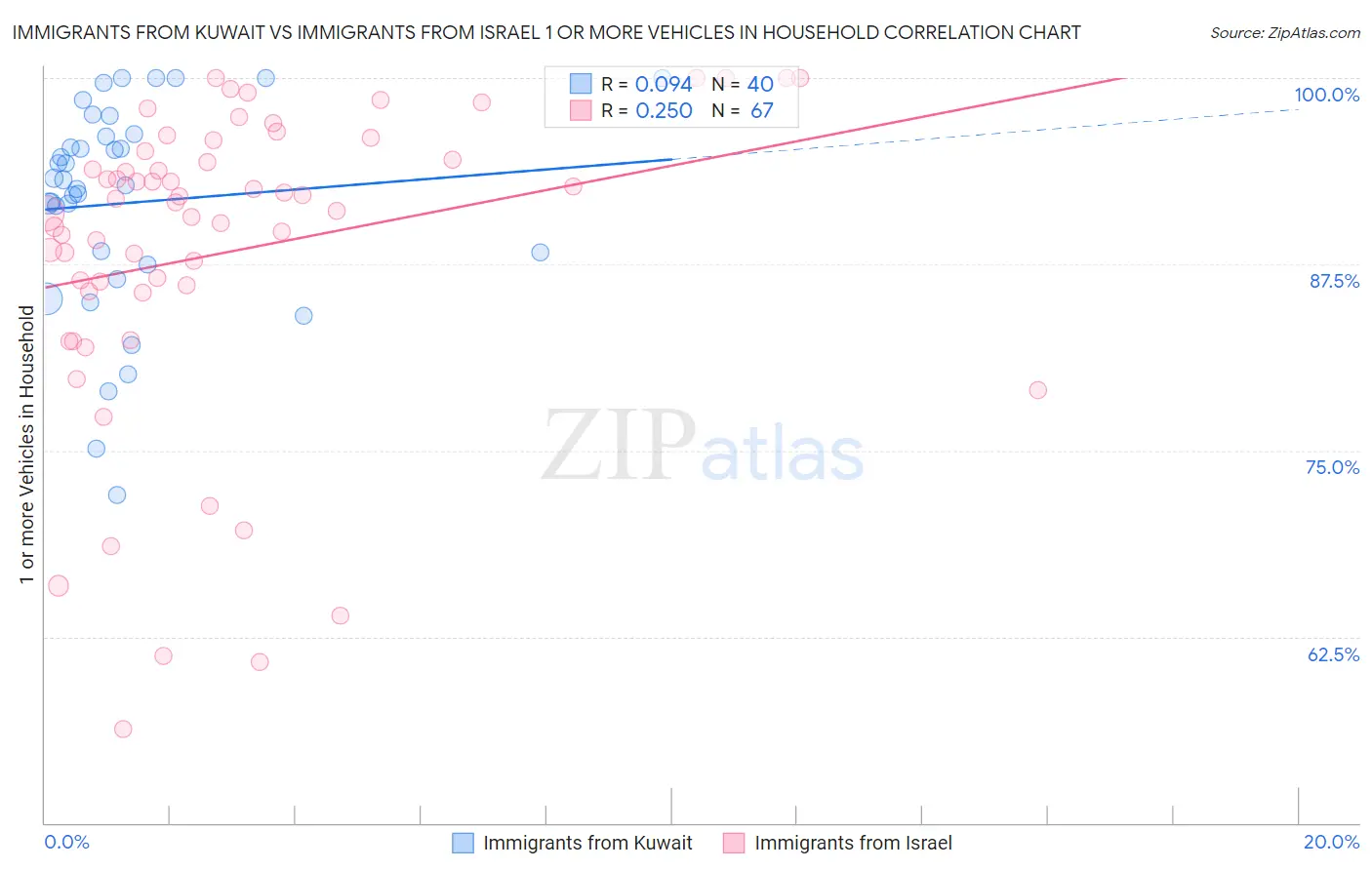 Immigrants from Kuwait vs Immigrants from Israel 1 or more Vehicles in Household