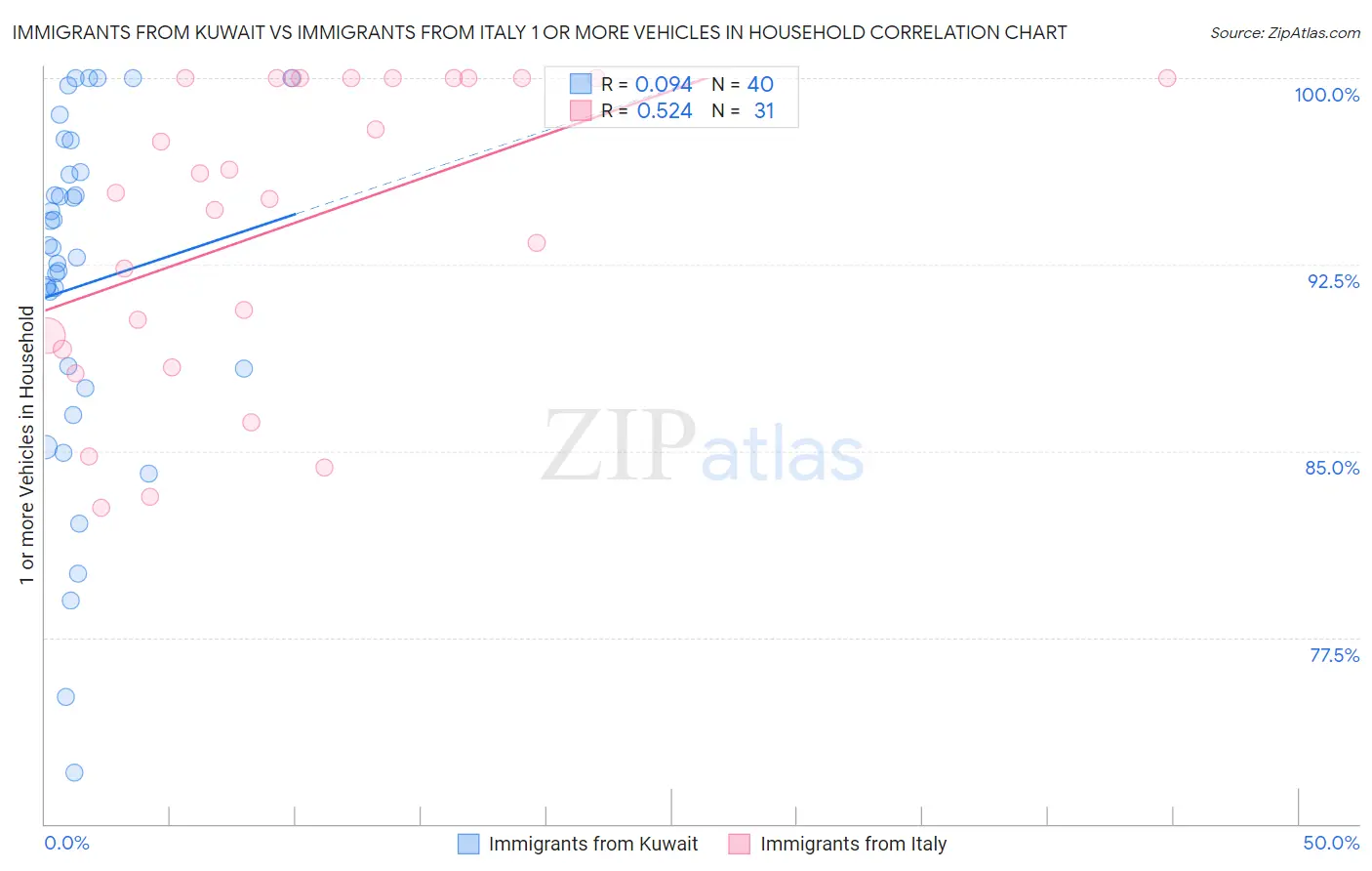 Immigrants from Kuwait vs Immigrants from Italy 1 or more Vehicles in Household