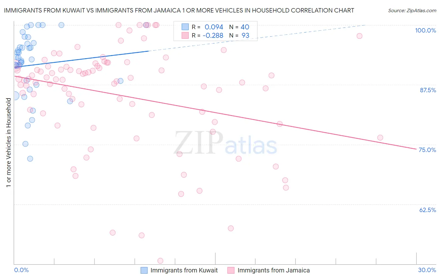 Immigrants from Kuwait vs Immigrants from Jamaica 1 or more Vehicles in Household