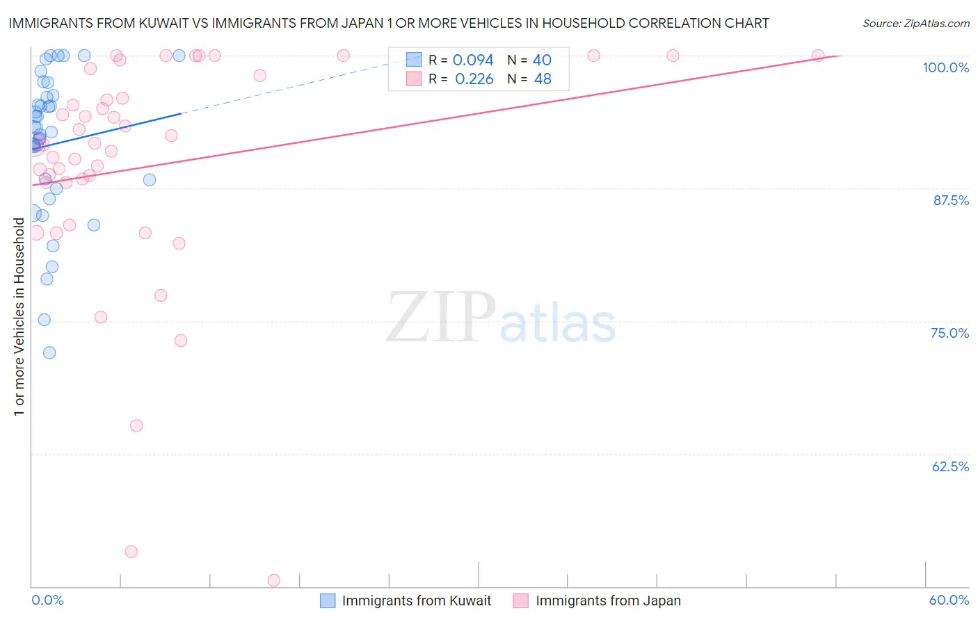Immigrants from Kuwait vs Immigrants from Japan 1 or more Vehicles in Household