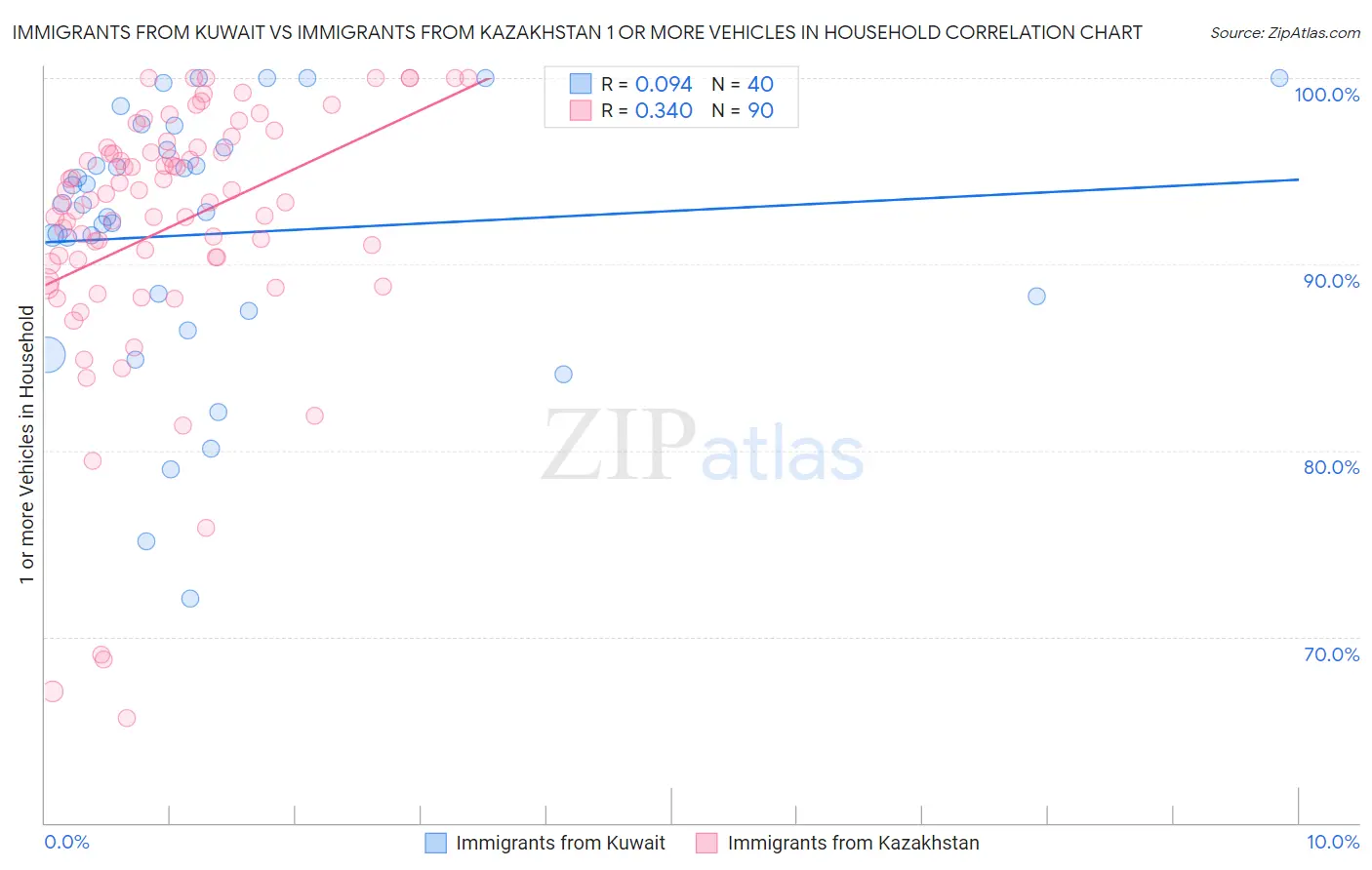 Immigrants from Kuwait vs Immigrants from Kazakhstan 1 or more Vehicles in Household