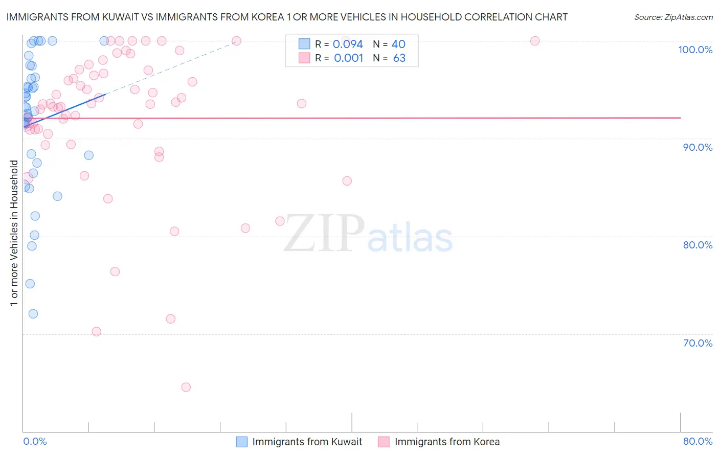 Immigrants from Kuwait vs Immigrants from Korea 1 or more Vehicles in Household