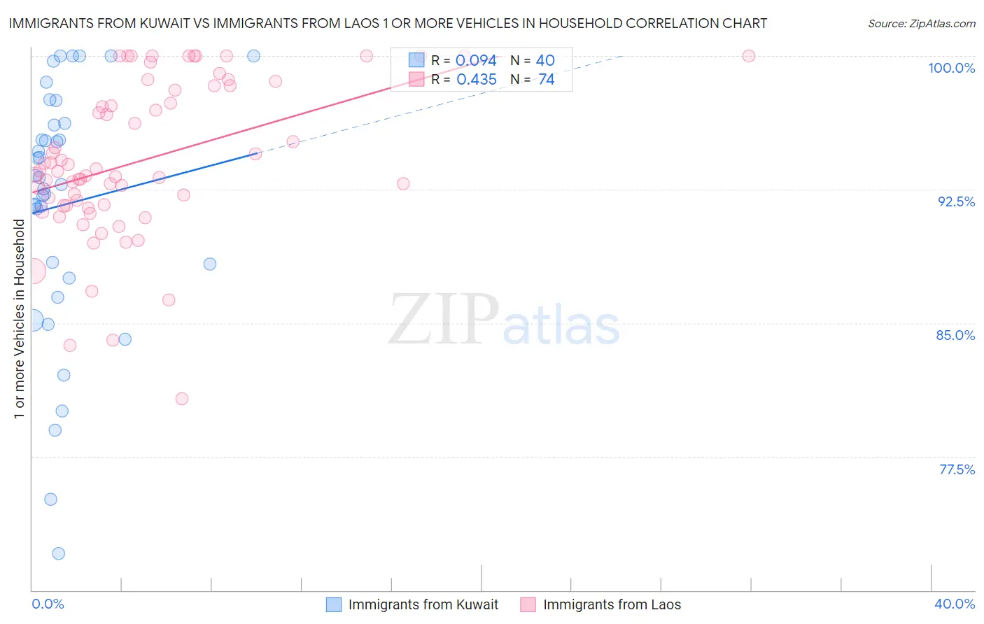 Immigrants from Kuwait vs Immigrants from Laos 1 or more Vehicles in Household