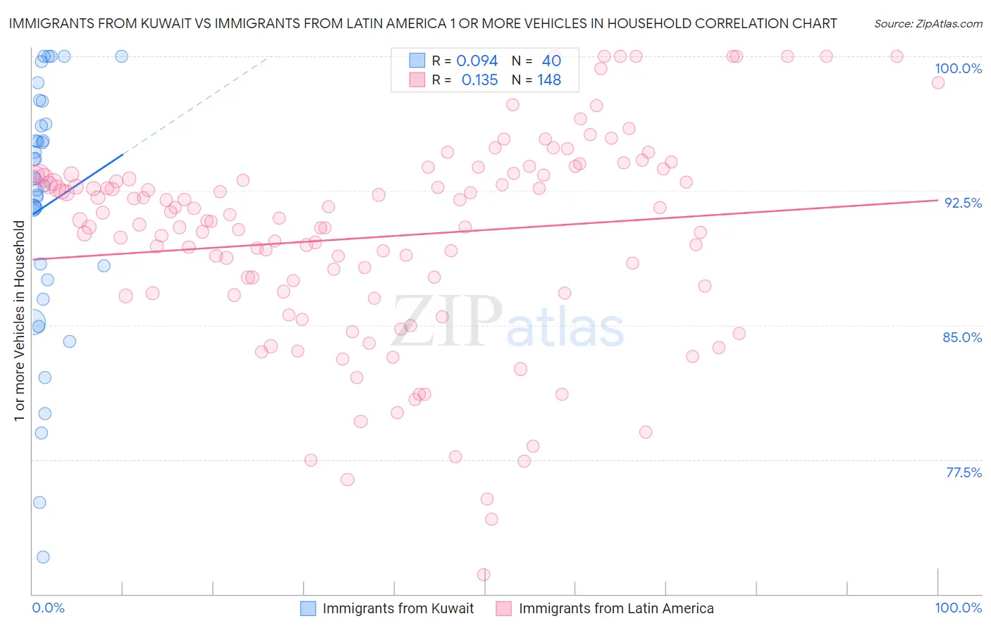 Immigrants from Kuwait vs Immigrants from Latin America 1 or more Vehicles in Household