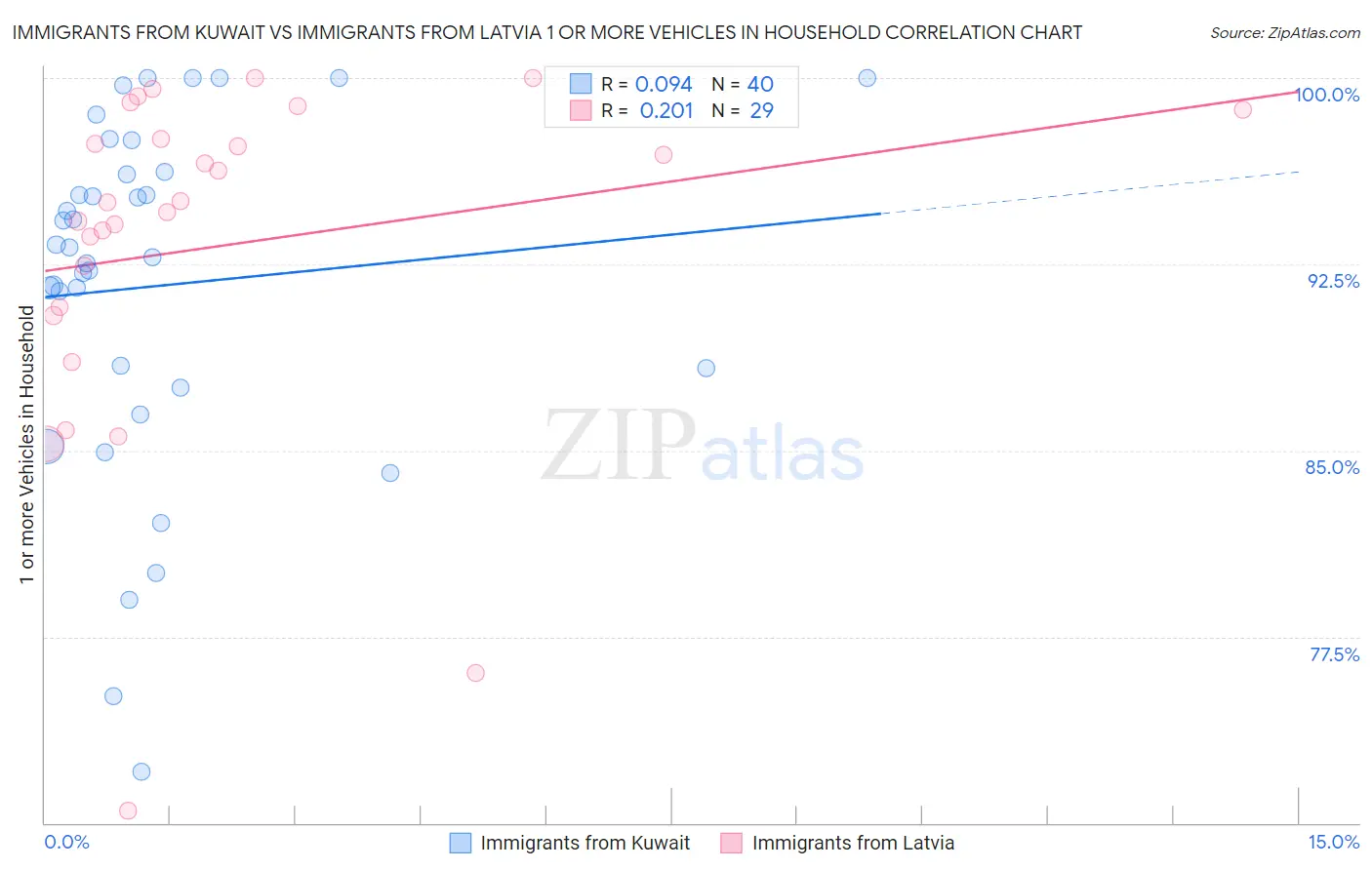 Immigrants from Kuwait vs Immigrants from Latvia 1 or more Vehicles in Household