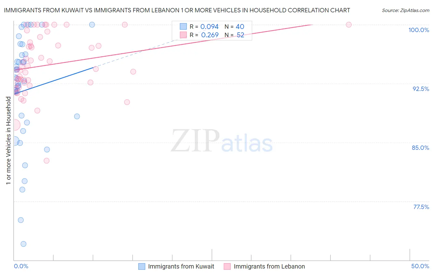 Immigrants from Kuwait vs Immigrants from Lebanon 1 or more Vehicles in Household