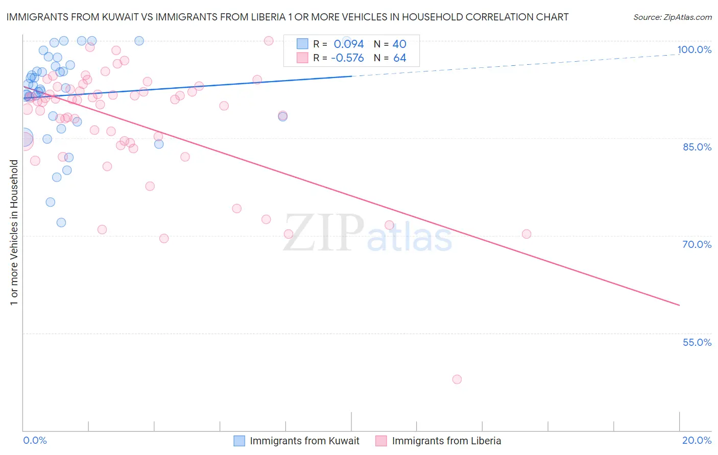 Immigrants from Kuwait vs Immigrants from Liberia 1 or more Vehicles in Household