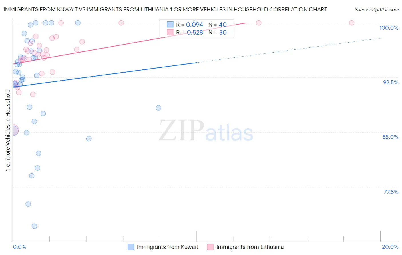 Immigrants from Kuwait vs Immigrants from Lithuania 1 or more Vehicles in Household