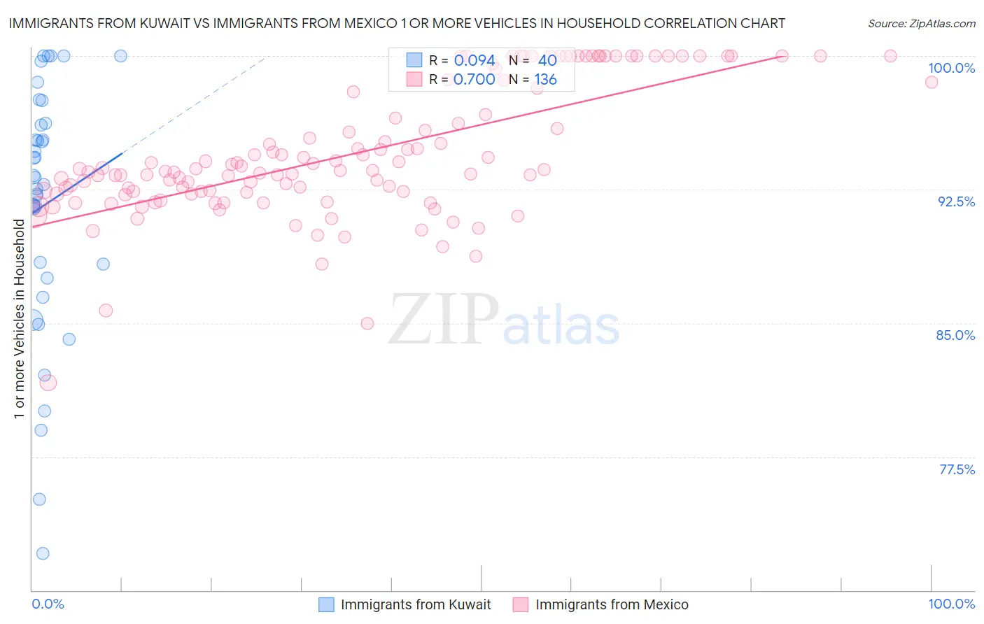 Immigrants from Kuwait vs Immigrants from Mexico 1 or more Vehicles in Household