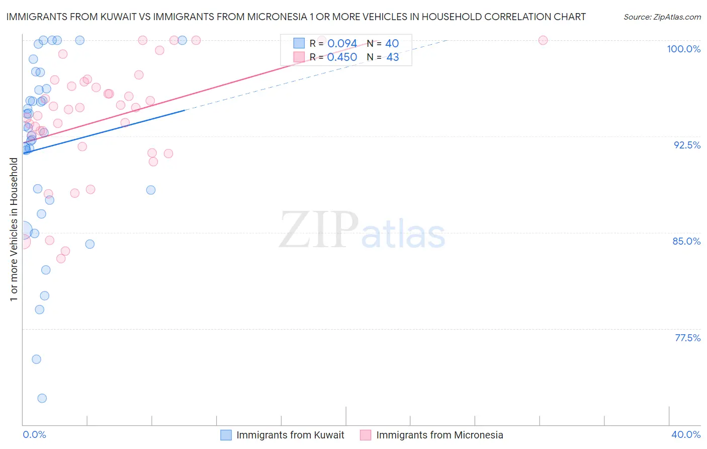 Immigrants from Kuwait vs Immigrants from Micronesia 1 or more Vehicles in Household