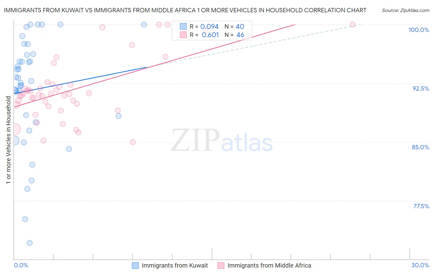 Immigrants from Kuwait vs Immigrants from Middle Africa 1 or more Vehicles in Household