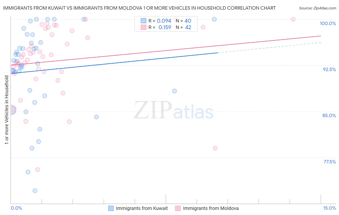 Immigrants from Kuwait vs Immigrants from Moldova 1 or more Vehicles in Household
