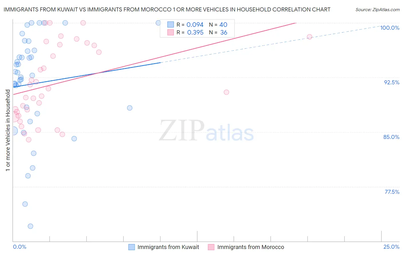Immigrants from Kuwait vs Immigrants from Morocco 1 or more Vehicles in Household