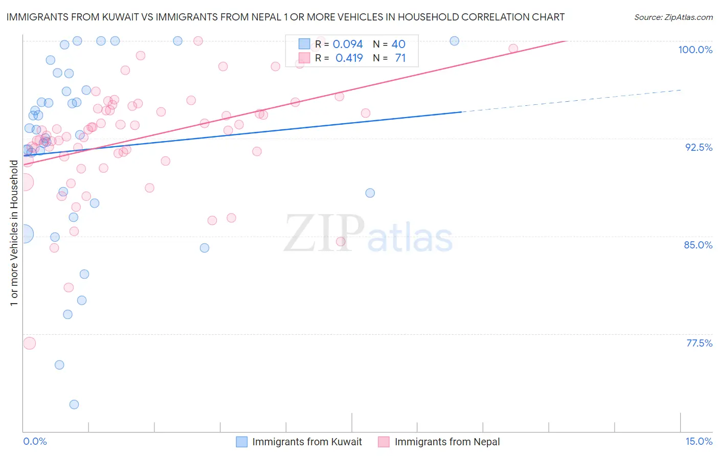 Immigrants from Kuwait vs Immigrants from Nepal 1 or more Vehicles in Household