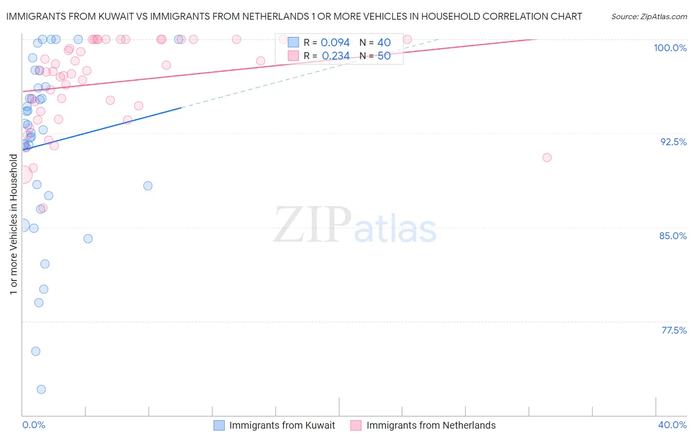 Immigrants from Kuwait vs Immigrants from Netherlands 1 or more Vehicles in Household