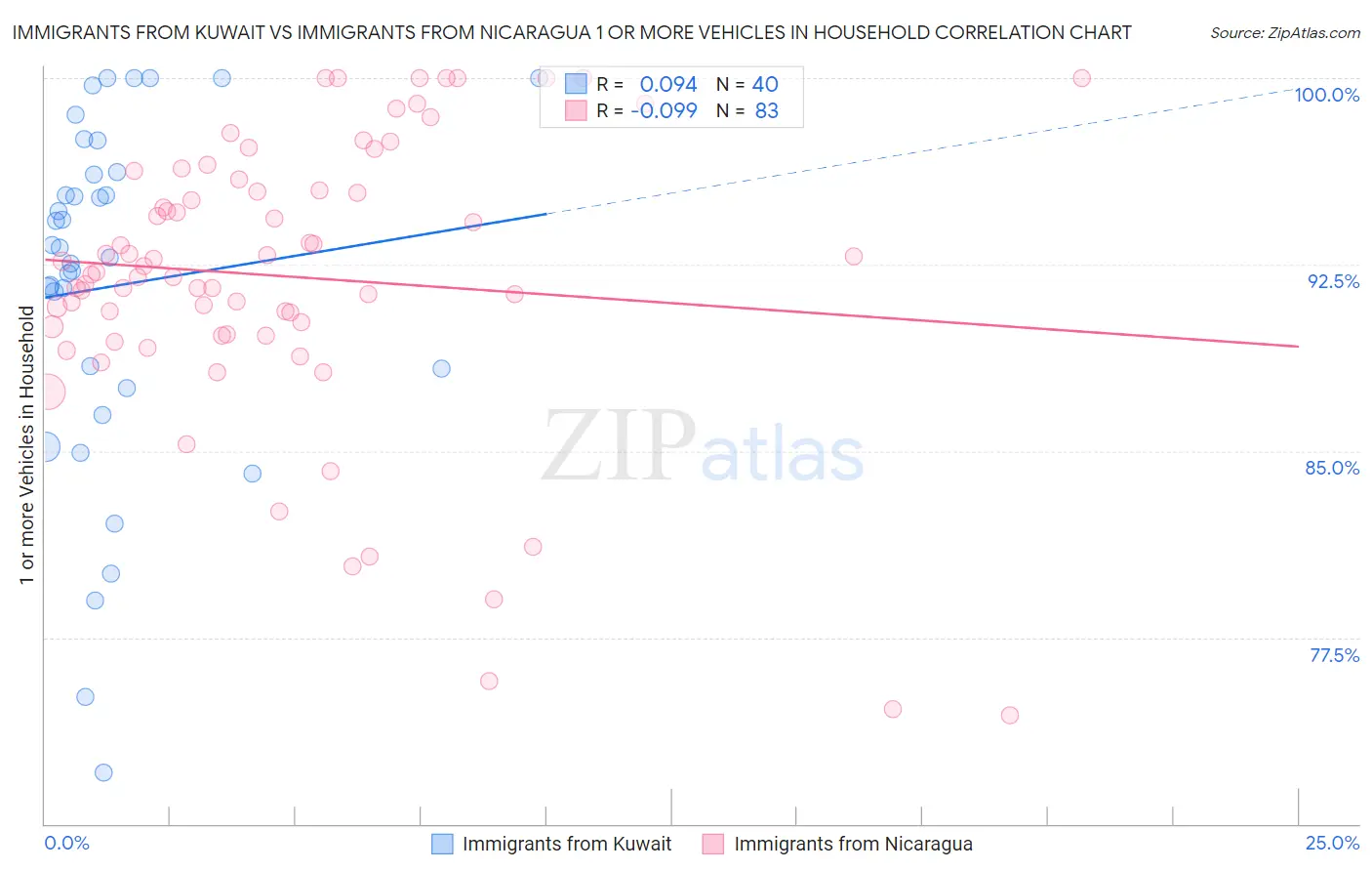 Immigrants from Kuwait vs Immigrants from Nicaragua 1 or more Vehicles in Household