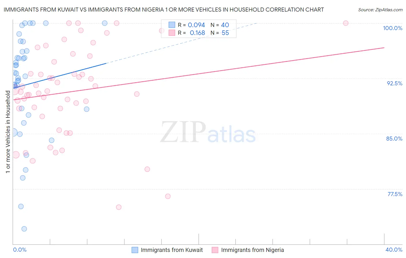 Immigrants from Kuwait vs Immigrants from Nigeria 1 or more Vehicles in Household