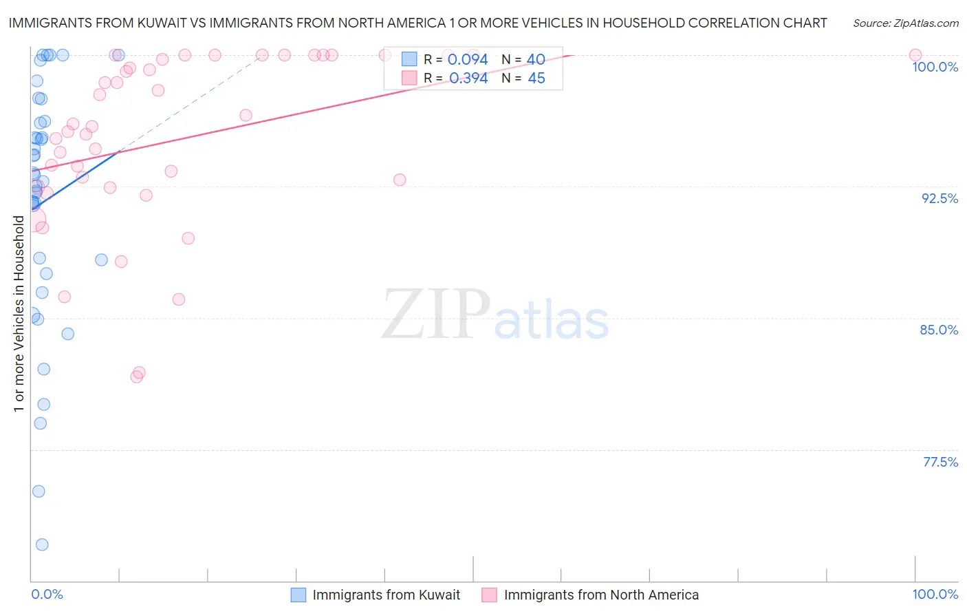 Immigrants from Kuwait vs Immigrants from North America 1 or more Vehicles in Household