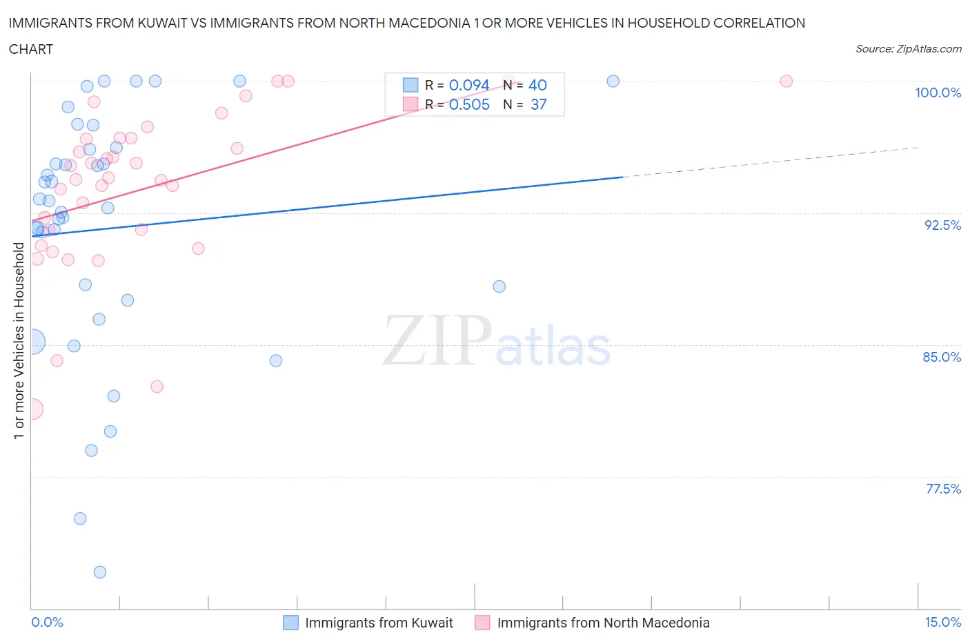 Immigrants from Kuwait vs Immigrants from North Macedonia 1 or more Vehicles in Household