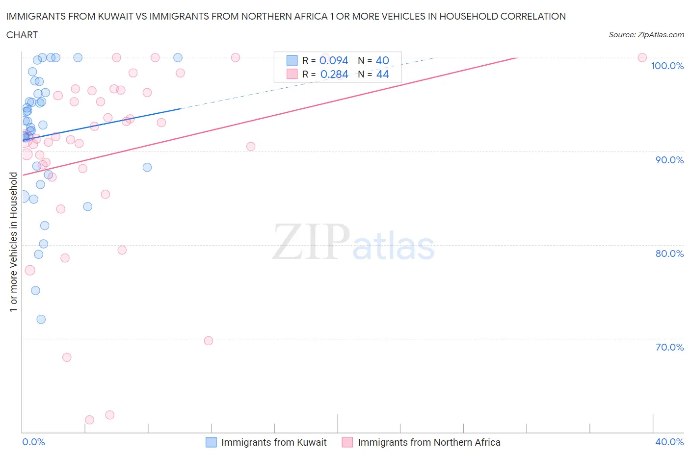 Immigrants from Kuwait vs Immigrants from Northern Africa 1 or more Vehicles in Household