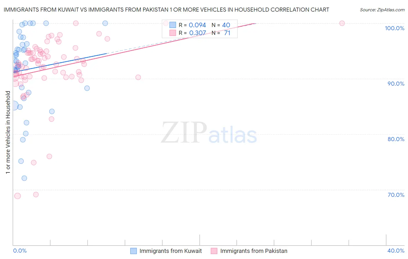 Immigrants from Kuwait vs Immigrants from Pakistan 1 or more Vehicles in Household