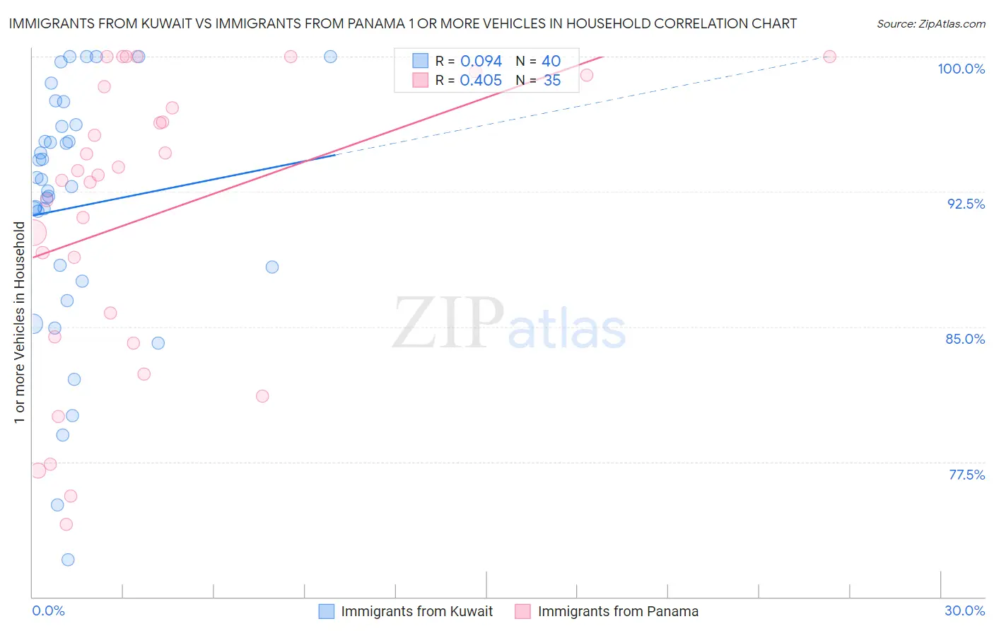 Immigrants from Kuwait vs Immigrants from Panama 1 or more Vehicles in Household