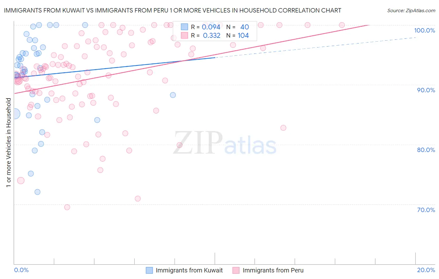 Immigrants from Kuwait vs Immigrants from Peru 1 or more Vehicles in Household