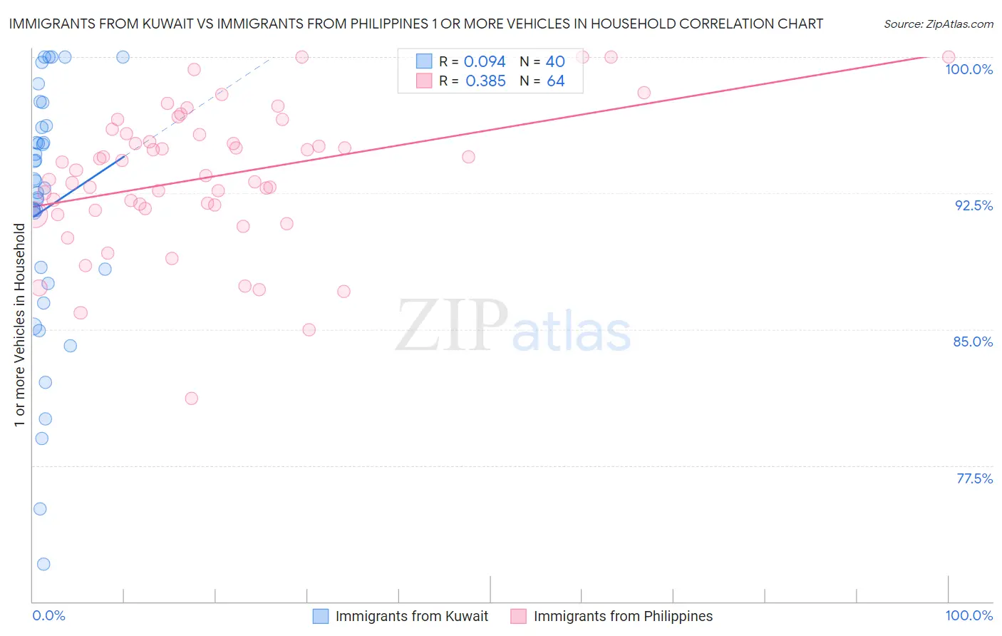 Immigrants from Kuwait vs Immigrants from Philippines 1 or more Vehicles in Household