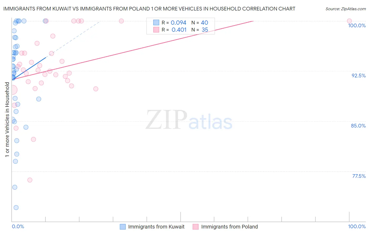 Immigrants from Kuwait vs Immigrants from Poland 1 or more Vehicles in Household