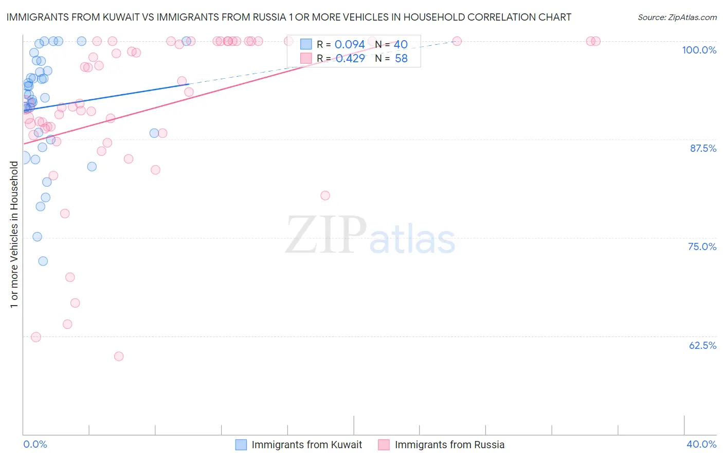 Immigrants from Kuwait vs Immigrants from Russia 1 or more Vehicles in Household