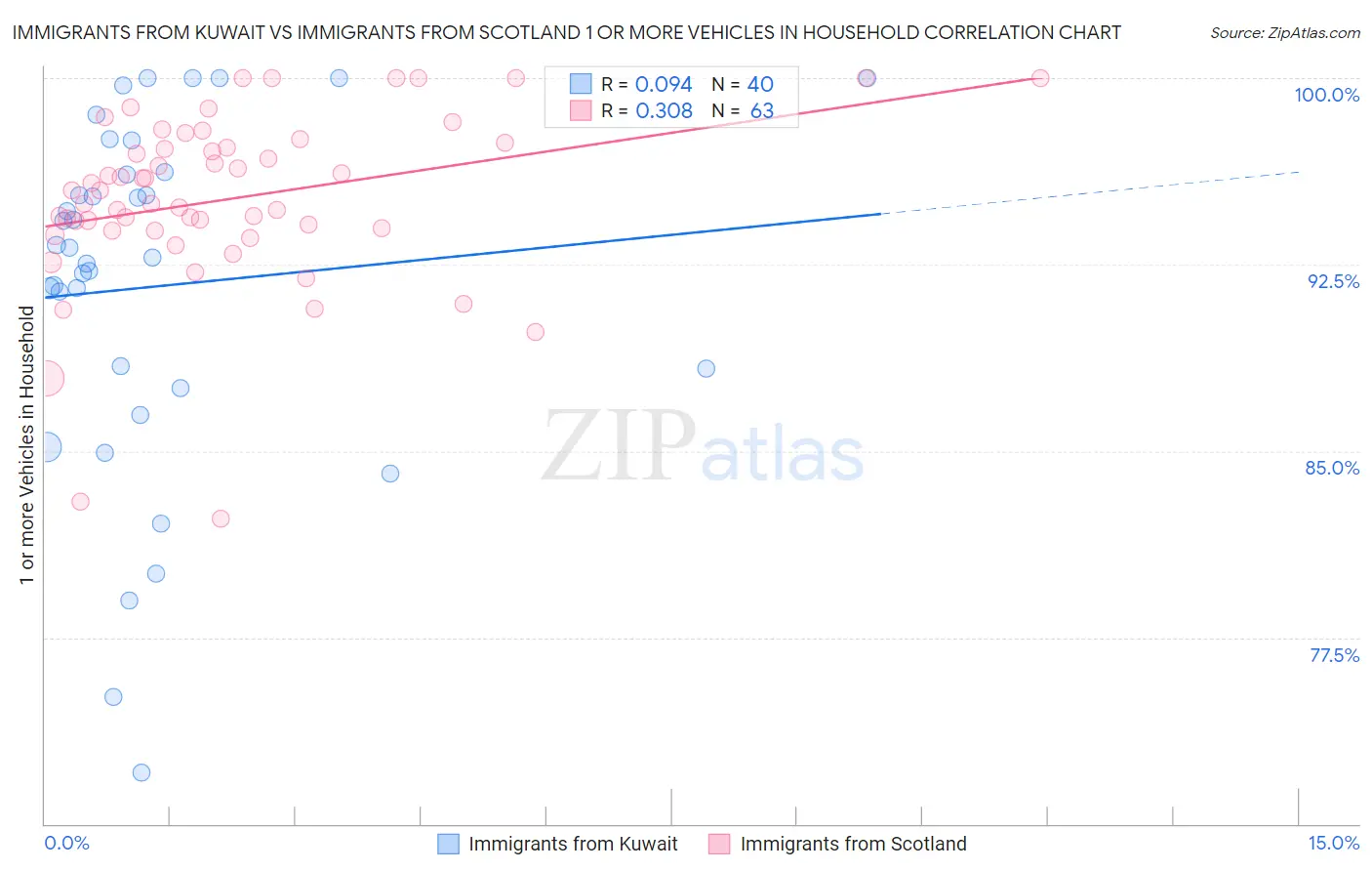 Immigrants from Kuwait vs Immigrants from Scotland 1 or more Vehicles in Household