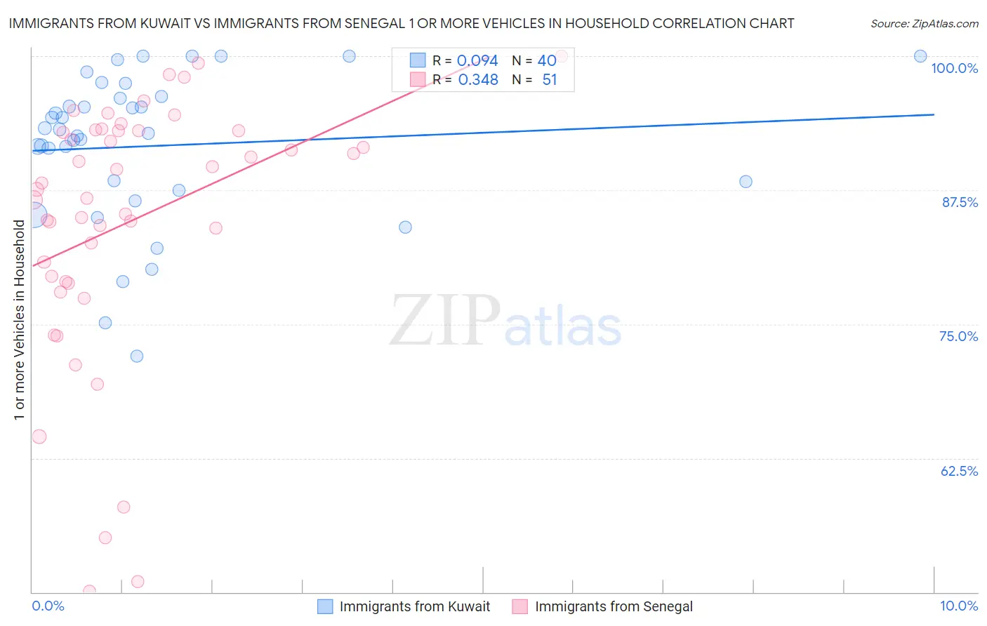 Immigrants from Kuwait vs Immigrants from Senegal 1 or more Vehicles in Household