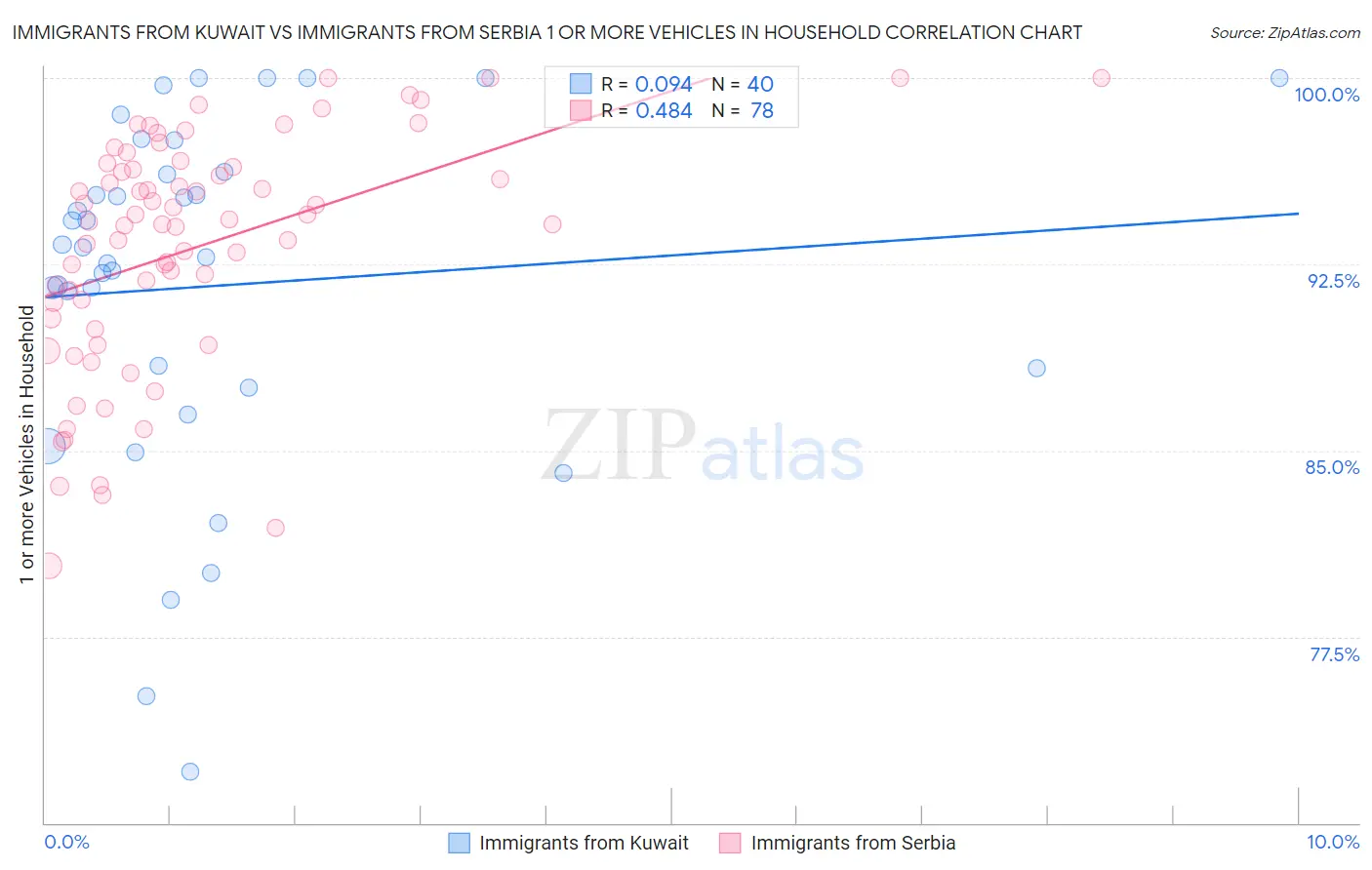 Immigrants from Kuwait vs Immigrants from Serbia 1 or more Vehicles in Household