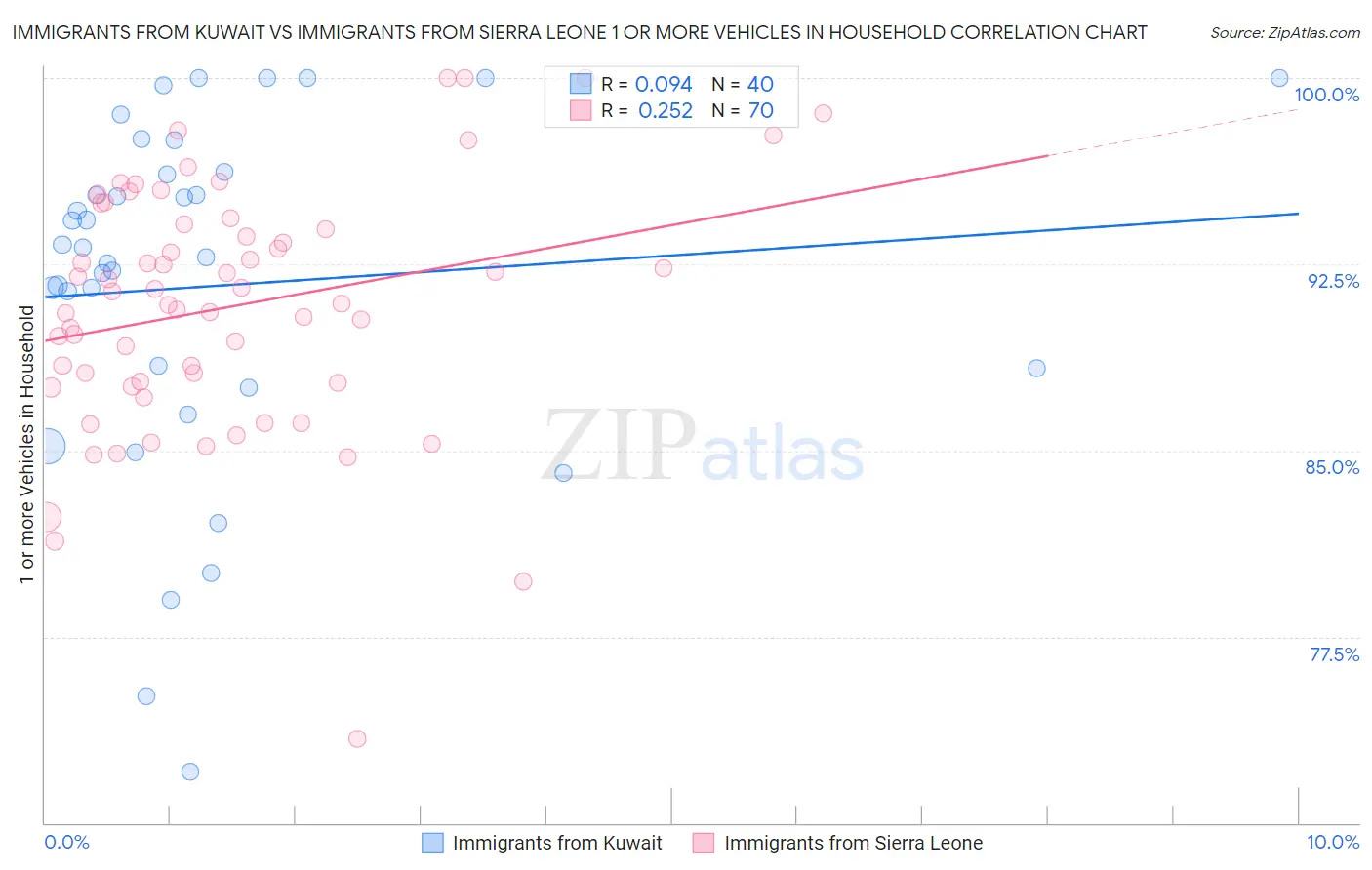 Immigrants from Kuwait vs Immigrants from Sierra Leone 1 or more Vehicles in Household