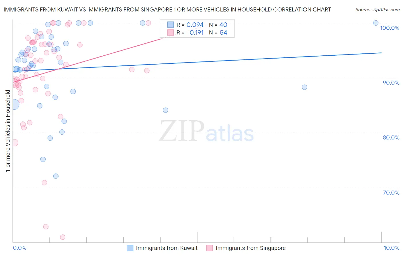 Immigrants from Kuwait vs Immigrants from Singapore 1 or more Vehicles in Household