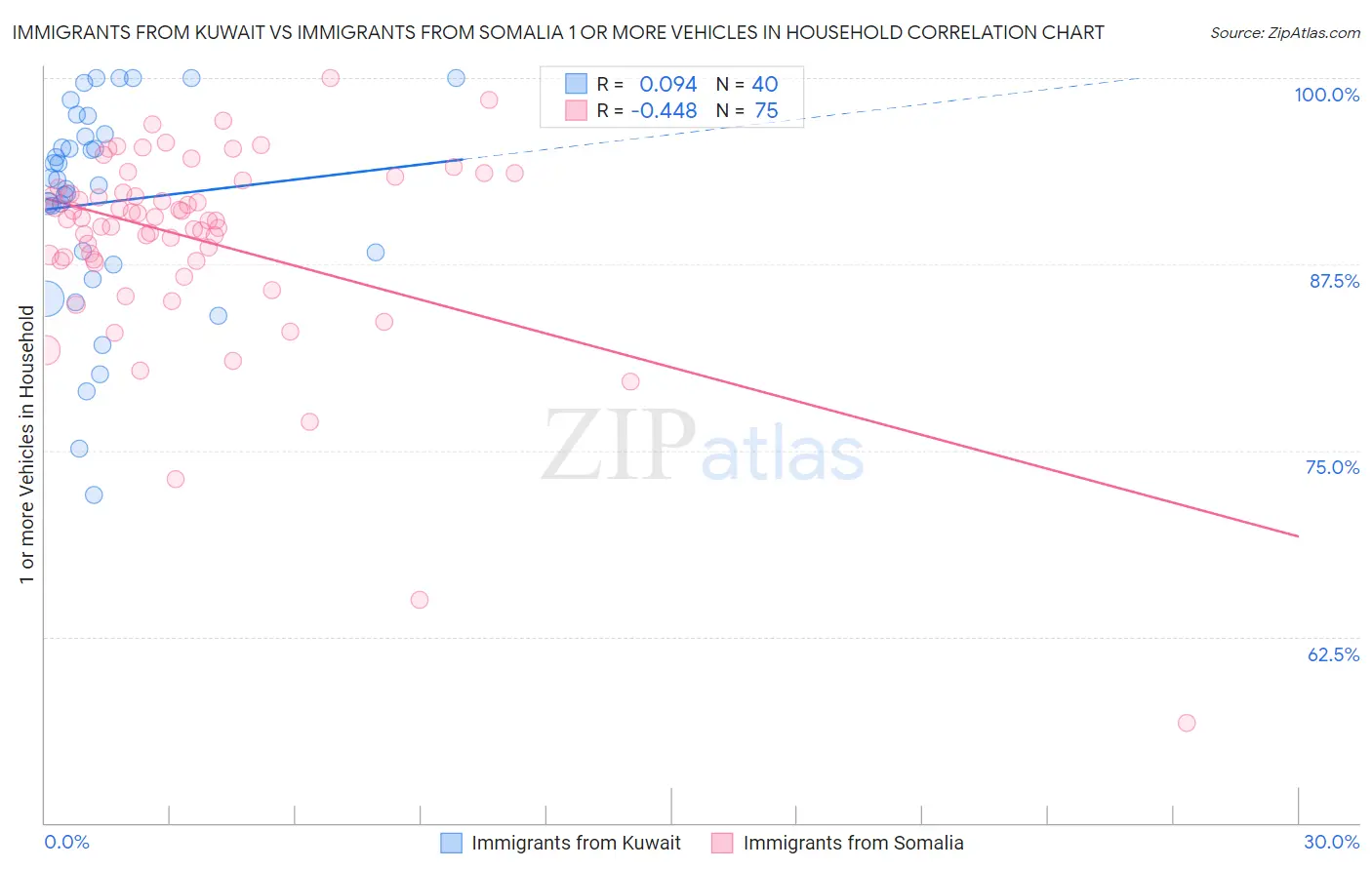 Immigrants from Kuwait vs Immigrants from Somalia 1 or more Vehicles in Household