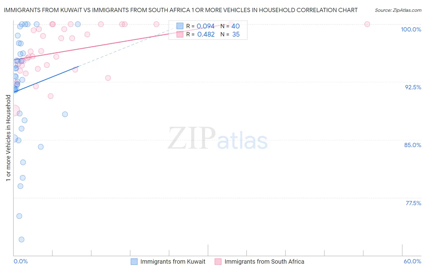 Immigrants from Kuwait vs Immigrants from South Africa 1 or more Vehicles in Household