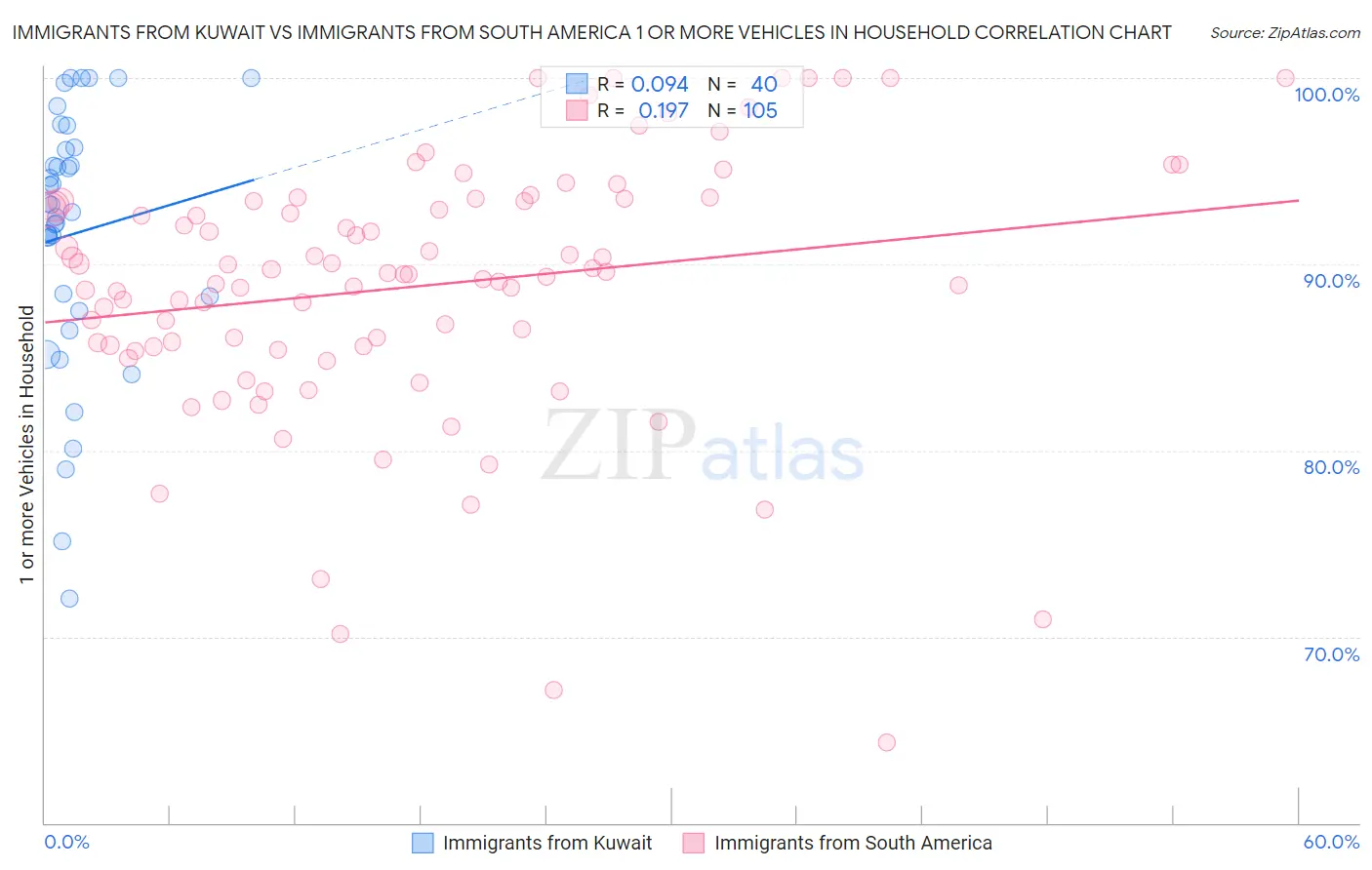 Immigrants from Kuwait vs Immigrants from South America 1 or more Vehicles in Household