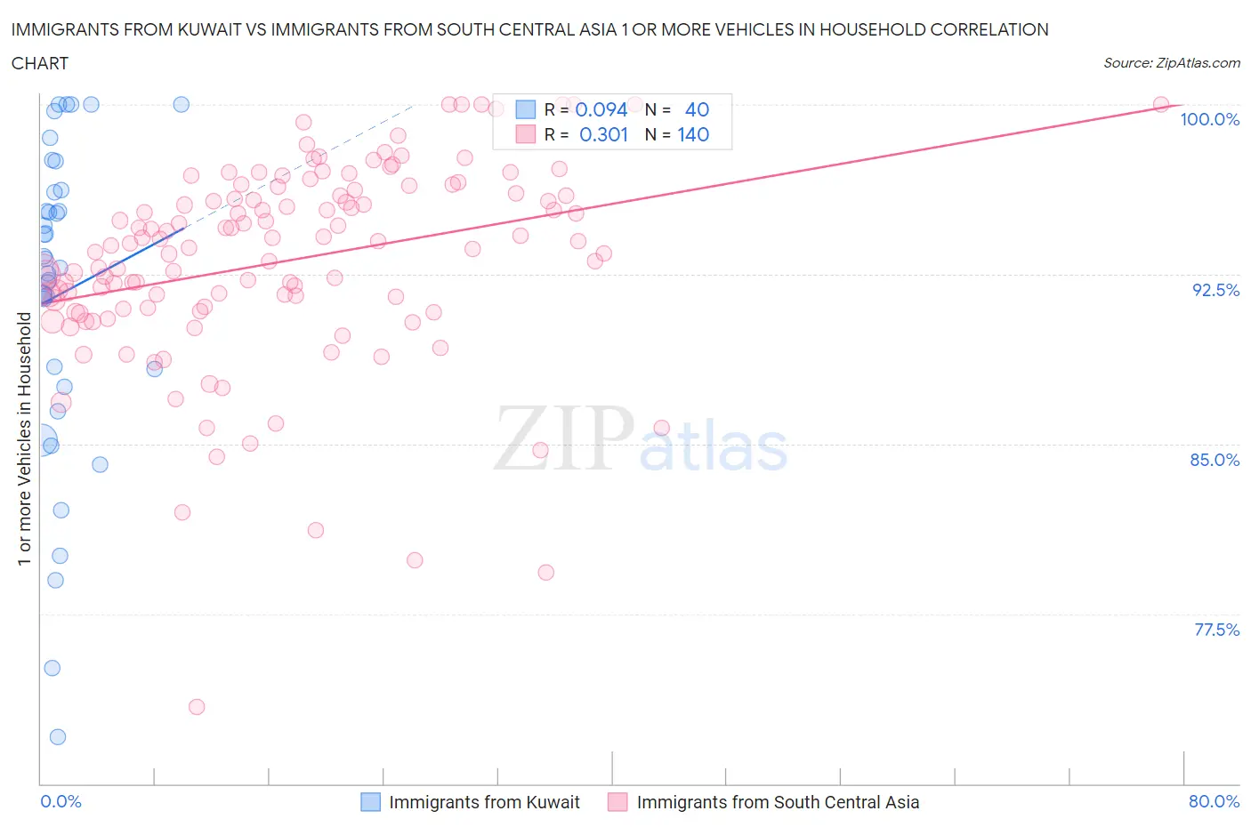 Immigrants from Kuwait vs Immigrants from South Central Asia 1 or more Vehicles in Household