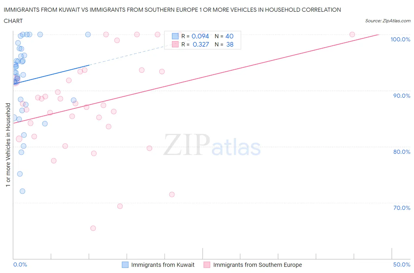 Immigrants from Kuwait vs Immigrants from Southern Europe 1 or more Vehicles in Household