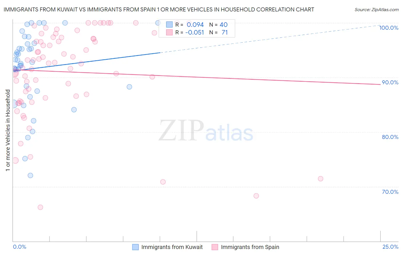 Immigrants from Kuwait vs Immigrants from Spain 1 or more Vehicles in Household