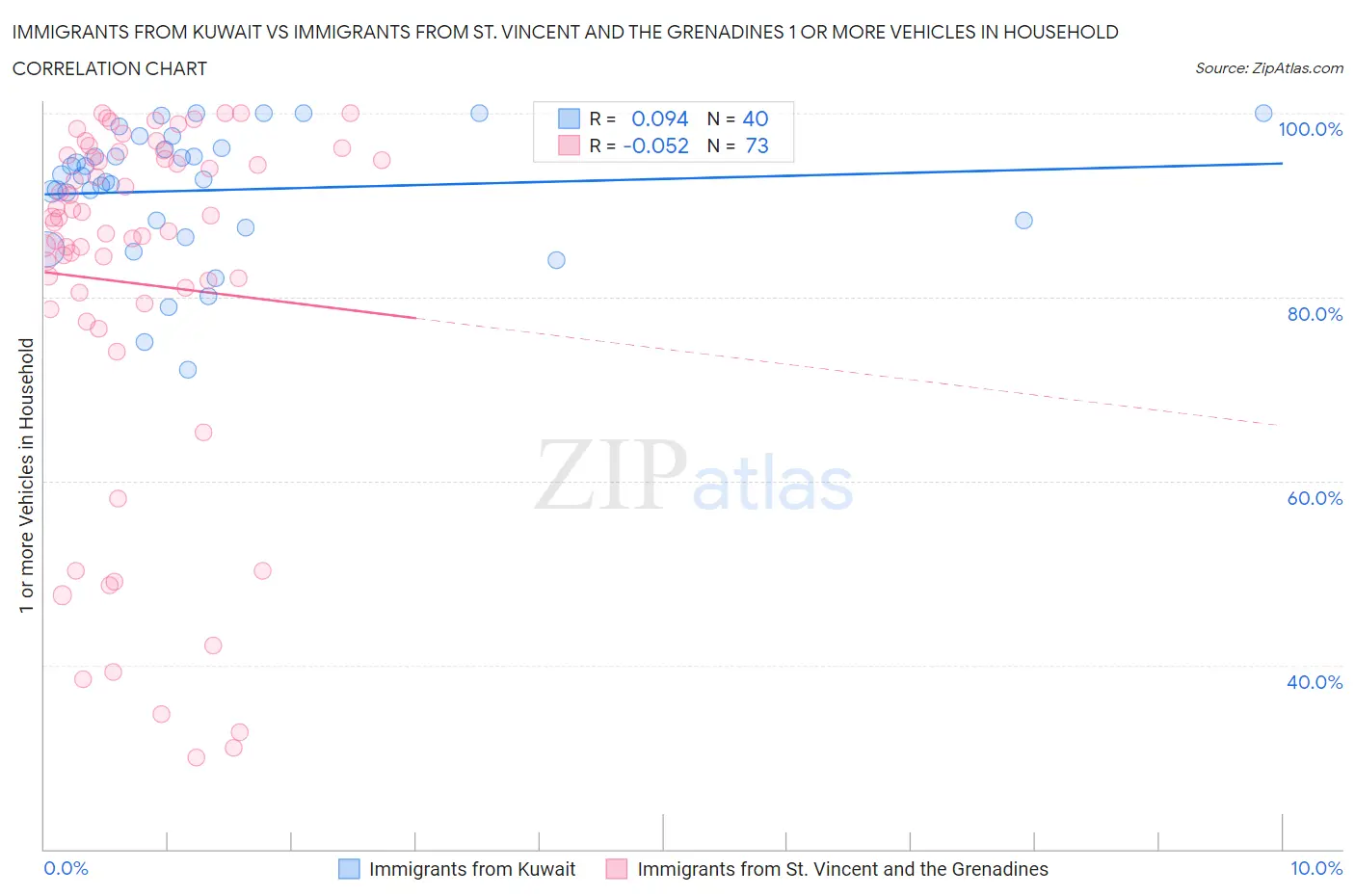 Immigrants from Kuwait vs Immigrants from St. Vincent and the Grenadines 1 or more Vehicles in Household