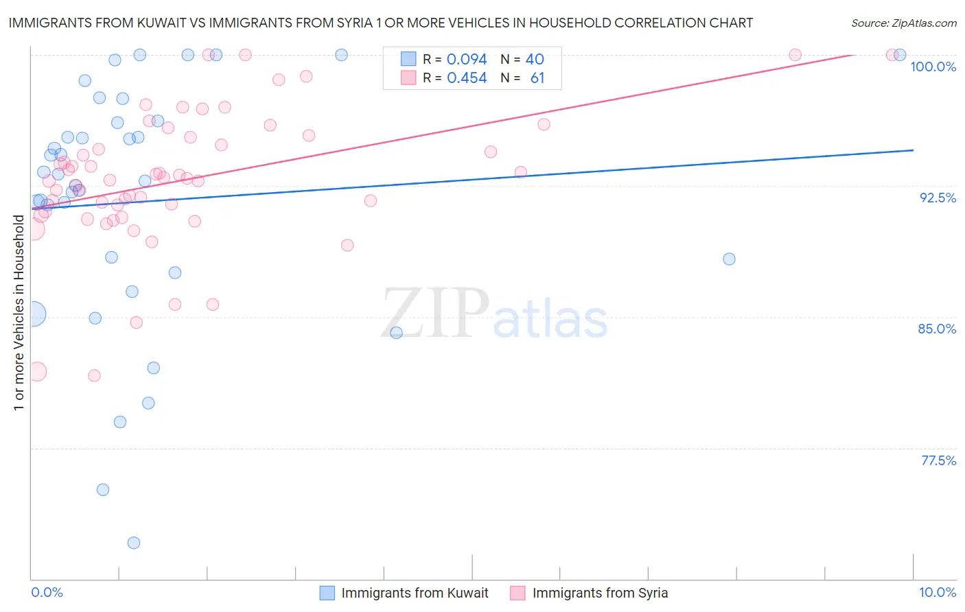 Immigrants from Kuwait vs Immigrants from Syria 1 or more Vehicles in Household