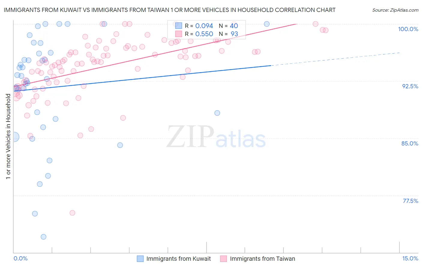 Immigrants from Kuwait vs Immigrants from Taiwan 1 or more Vehicles in Household